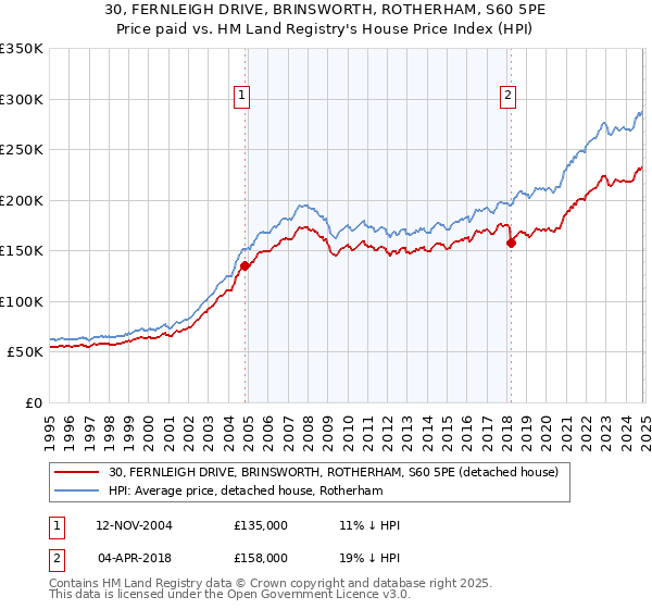 30, FERNLEIGH DRIVE, BRINSWORTH, ROTHERHAM, S60 5PE: Price paid vs HM Land Registry's House Price Index