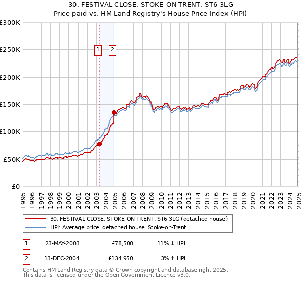 30, FESTIVAL CLOSE, STOKE-ON-TRENT, ST6 3LG: Price paid vs HM Land Registry's House Price Index