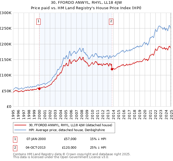 30, FFORDD ANWYL, RHYL, LL18 4JW: Price paid vs HM Land Registry's House Price Index