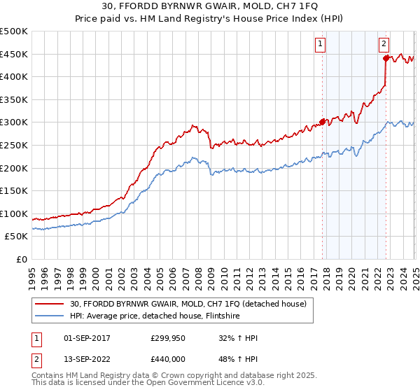 30, FFORDD BYRNWR GWAIR, MOLD, CH7 1FQ: Price paid vs HM Land Registry's House Price Index