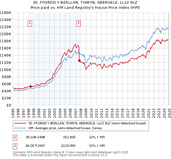 30, FFORDD Y BERLLAN, TOWYN, ABERGELE, LL22 9LZ: Price paid vs HM Land Registry's House Price Index