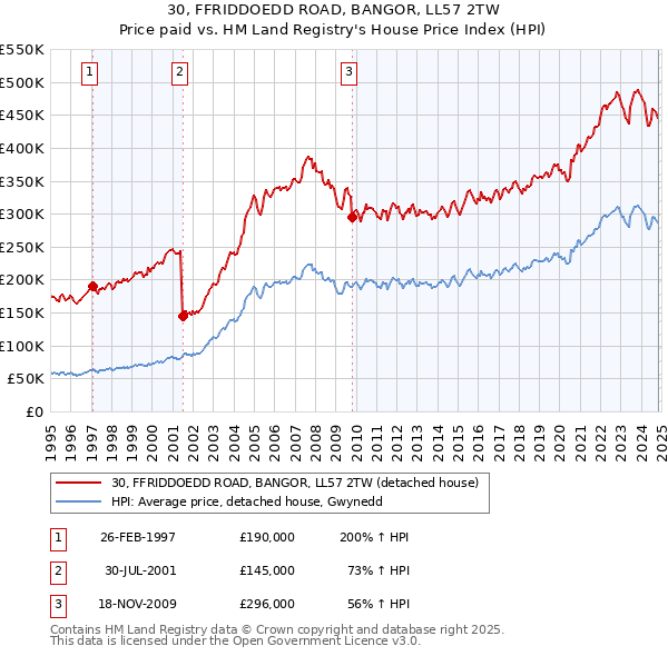 30, FFRIDDOEDD ROAD, BANGOR, LL57 2TW: Price paid vs HM Land Registry's House Price Index