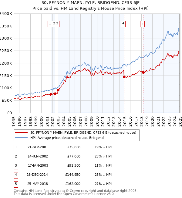 30, FFYNON Y MAEN, PYLE, BRIDGEND, CF33 6JE: Price paid vs HM Land Registry's House Price Index