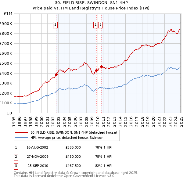 30, FIELD RISE, SWINDON, SN1 4HP: Price paid vs HM Land Registry's House Price Index