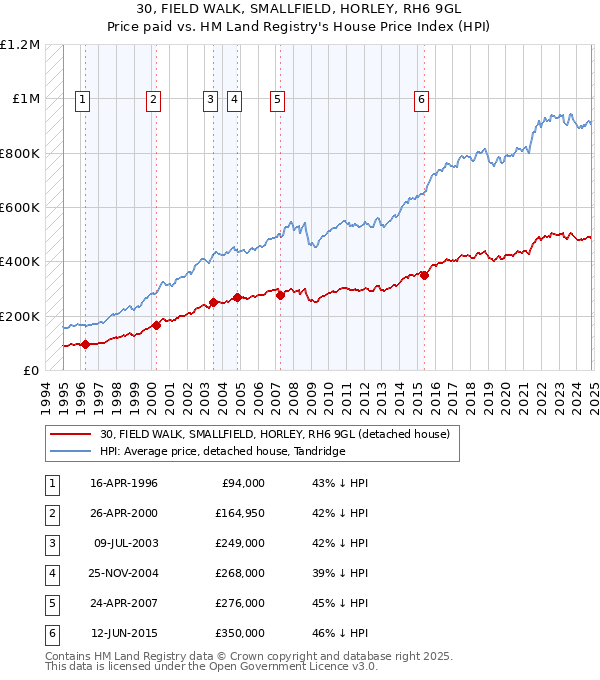 30, FIELD WALK, SMALLFIELD, HORLEY, RH6 9GL: Price paid vs HM Land Registry's House Price Index