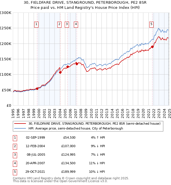 30, FIELDFARE DRIVE, STANGROUND, PETERBOROUGH, PE2 8SR: Price paid vs HM Land Registry's House Price Index