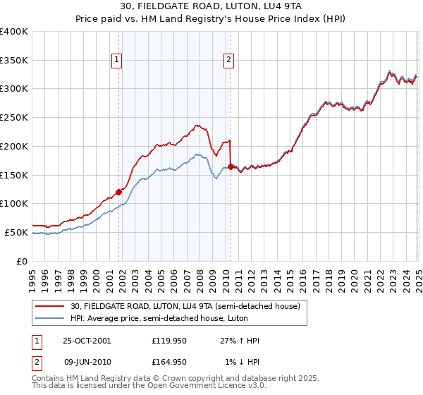 30, FIELDGATE ROAD, LUTON, LU4 9TA: Price paid vs HM Land Registry's House Price Index