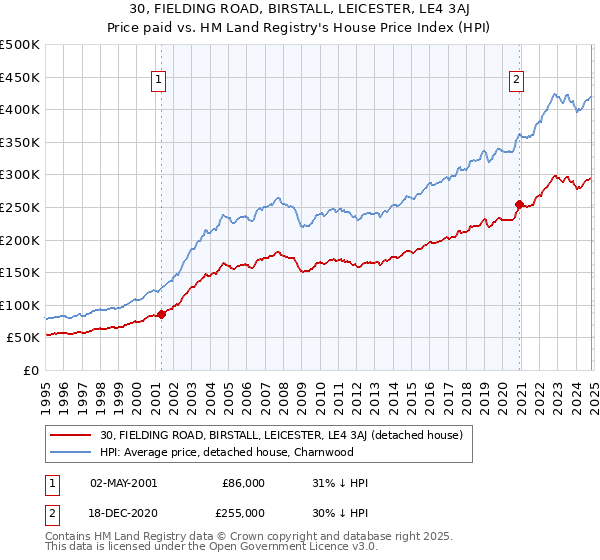 30, FIELDING ROAD, BIRSTALL, LEICESTER, LE4 3AJ: Price paid vs HM Land Registry's House Price Index