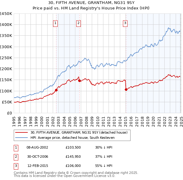 30, FIFTH AVENUE, GRANTHAM, NG31 9SY: Price paid vs HM Land Registry's House Price Index