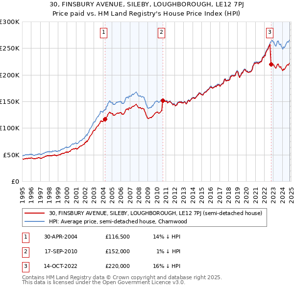 30, FINSBURY AVENUE, SILEBY, LOUGHBOROUGH, LE12 7PJ: Price paid vs HM Land Registry's House Price Index