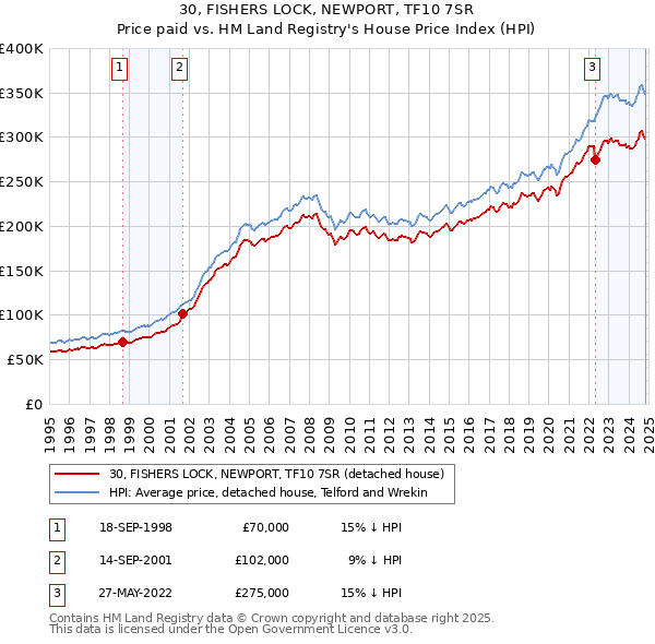 30, FISHERS LOCK, NEWPORT, TF10 7SR: Price paid vs HM Land Registry's House Price Index