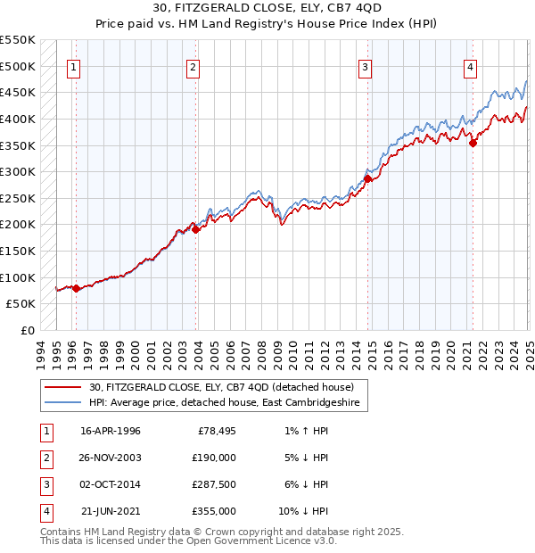 30, FITZGERALD CLOSE, ELY, CB7 4QD: Price paid vs HM Land Registry's House Price Index