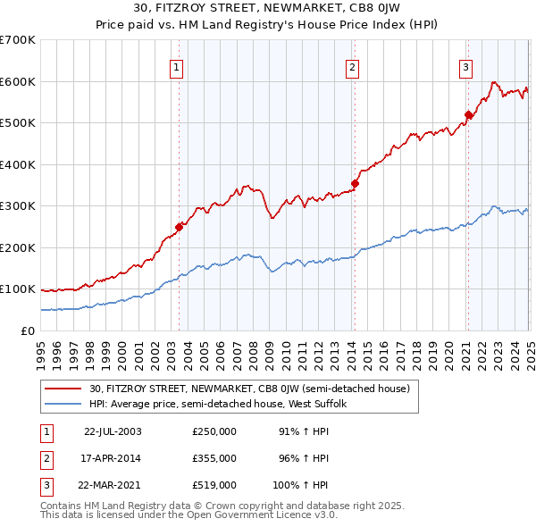 30, FITZROY STREET, NEWMARKET, CB8 0JW: Price paid vs HM Land Registry's House Price Index