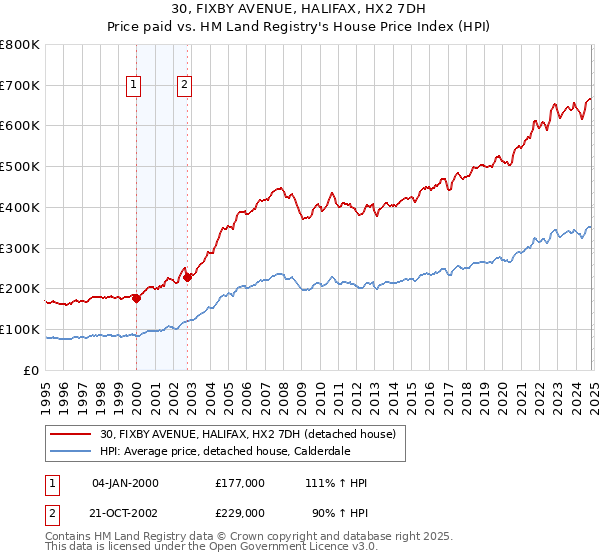 30, FIXBY AVENUE, HALIFAX, HX2 7DH: Price paid vs HM Land Registry's House Price Index