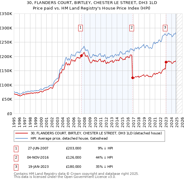 30, FLANDERS COURT, BIRTLEY, CHESTER LE STREET, DH3 1LD: Price paid vs HM Land Registry's House Price Index