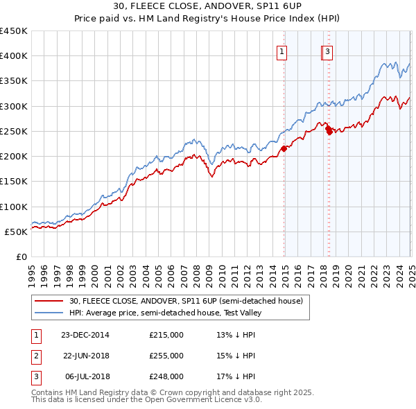 30, FLEECE CLOSE, ANDOVER, SP11 6UP: Price paid vs HM Land Registry's House Price Index