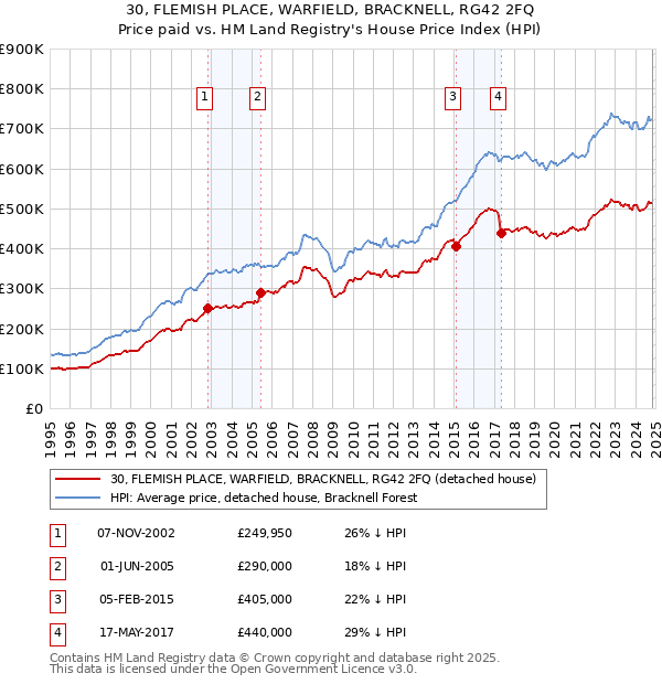 30, FLEMISH PLACE, WARFIELD, BRACKNELL, RG42 2FQ: Price paid vs HM Land Registry's House Price Index