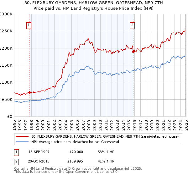 30, FLEXBURY GARDENS, HARLOW GREEN, GATESHEAD, NE9 7TH: Price paid vs HM Land Registry's House Price Index