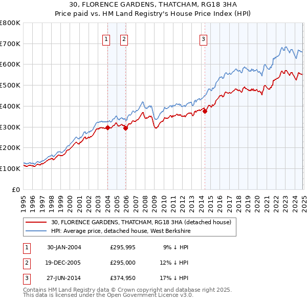 30, FLORENCE GARDENS, THATCHAM, RG18 3HA: Price paid vs HM Land Registry's House Price Index