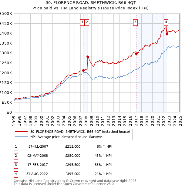 30, FLORENCE ROAD, SMETHWICK, B66 4QT: Price paid vs HM Land Registry's House Price Index