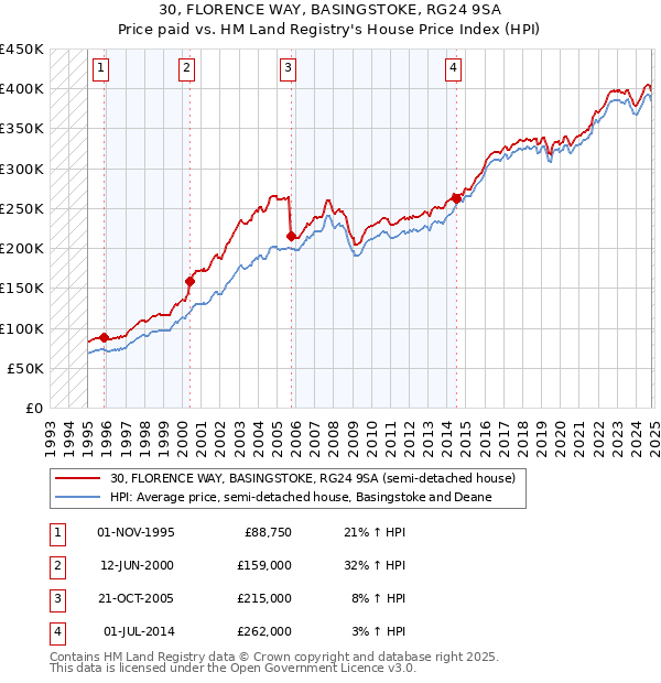 30, FLORENCE WAY, BASINGSTOKE, RG24 9SA: Price paid vs HM Land Registry's House Price Index