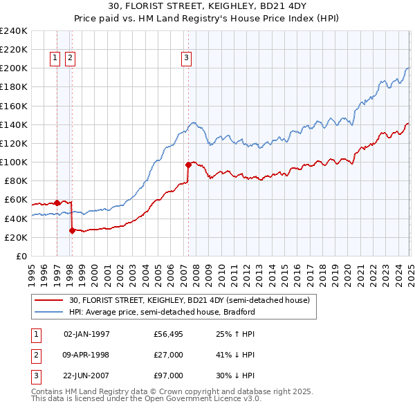 30, FLORIST STREET, KEIGHLEY, BD21 4DY: Price paid vs HM Land Registry's House Price Index