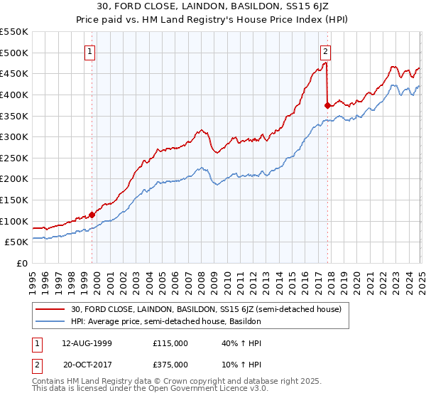 30, FORD CLOSE, LAINDON, BASILDON, SS15 6JZ: Price paid vs HM Land Registry's House Price Index