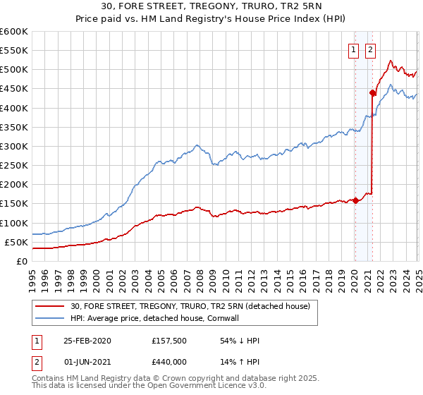 30, FORE STREET, TREGONY, TRURO, TR2 5RN: Price paid vs HM Land Registry's House Price Index