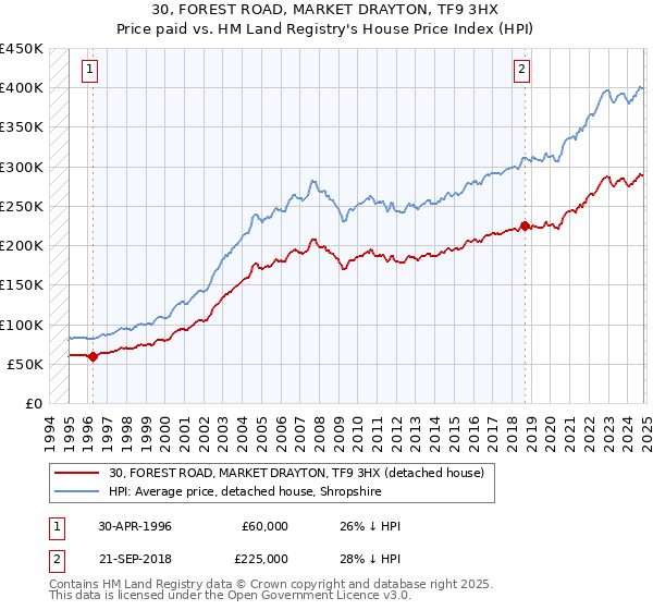 30, FOREST ROAD, MARKET DRAYTON, TF9 3HX: Price paid vs HM Land Registry's House Price Index