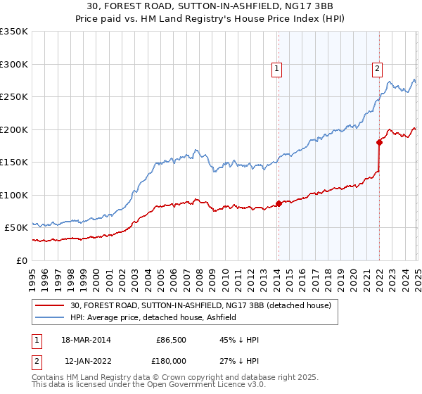 30, FOREST ROAD, SUTTON-IN-ASHFIELD, NG17 3BB: Price paid vs HM Land Registry's House Price Index