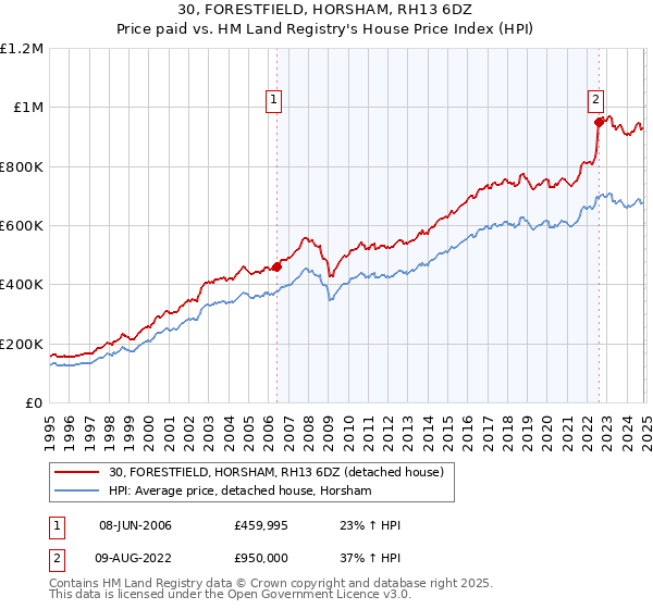 30, FORESTFIELD, HORSHAM, RH13 6DZ: Price paid vs HM Land Registry's House Price Index