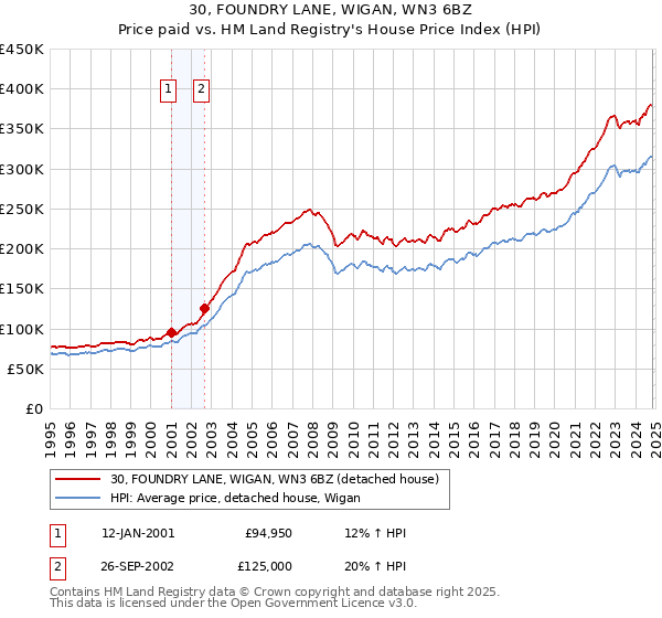 30, FOUNDRY LANE, WIGAN, WN3 6BZ: Price paid vs HM Land Registry's House Price Index