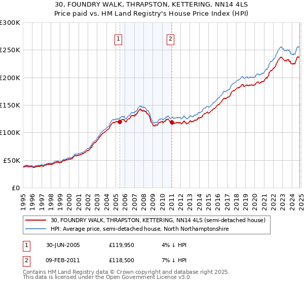 30, FOUNDRY WALK, THRAPSTON, KETTERING, NN14 4LS: Price paid vs HM Land Registry's House Price Index