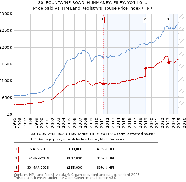 30, FOUNTAYNE ROAD, HUNMANBY, FILEY, YO14 0LU: Price paid vs HM Land Registry's House Price Index