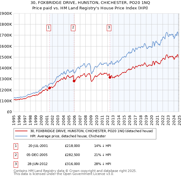 30, FOXBRIDGE DRIVE, HUNSTON, CHICHESTER, PO20 1NQ: Price paid vs HM Land Registry's House Price Index