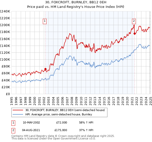 30, FOXCROFT, BURNLEY, BB12 0EH: Price paid vs HM Land Registry's House Price Index