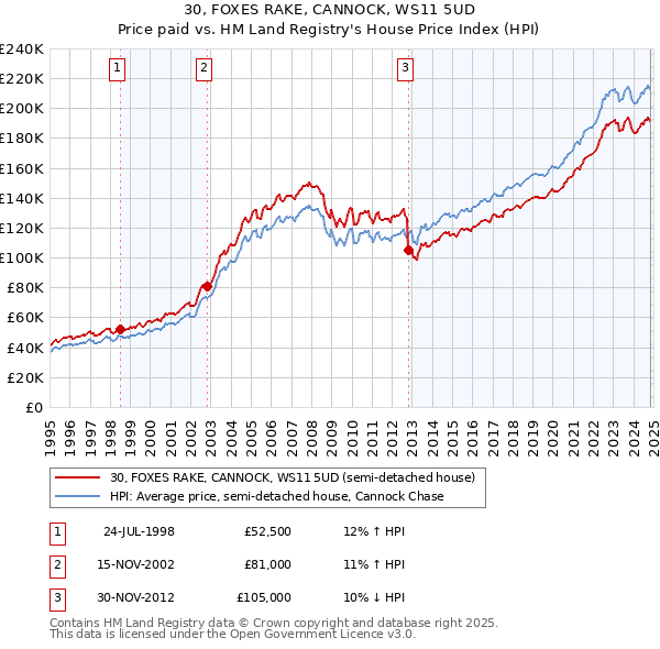 30, FOXES RAKE, CANNOCK, WS11 5UD: Price paid vs HM Land Registry's House Price Index