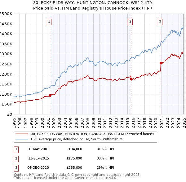 30, FOXFIELDS WAY, HUNTINGTON, CANNOCK, WS12 4TA: Price paid vs HM Land Registry's House Price Index