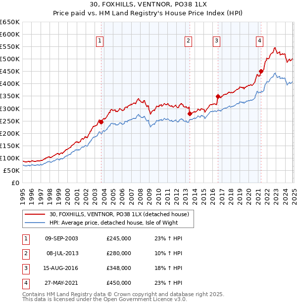 30, FOXHILLS, VENTNOR, PO38 1LX: Price paid vs HM Land Registry's House Price Index