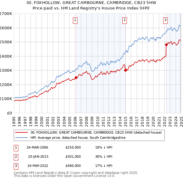 30, FOXHOLLOW, GREAT CAMBOURNE, CAMBRIDGE, CB23 5HW: Price paid vs HM Land Registry's House Price Index