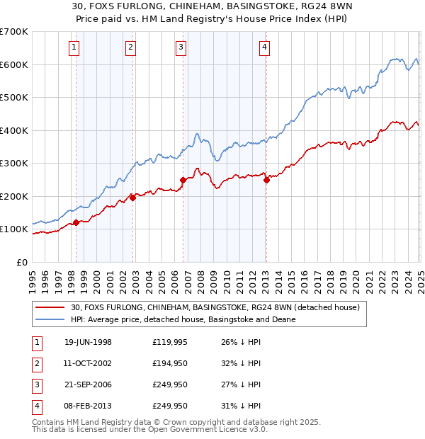 30, FOXS FURLONG, CHINEHAM, BASINGSTOKE, RG24 8WN: Price paid vs HM Land Registry's House Price Index