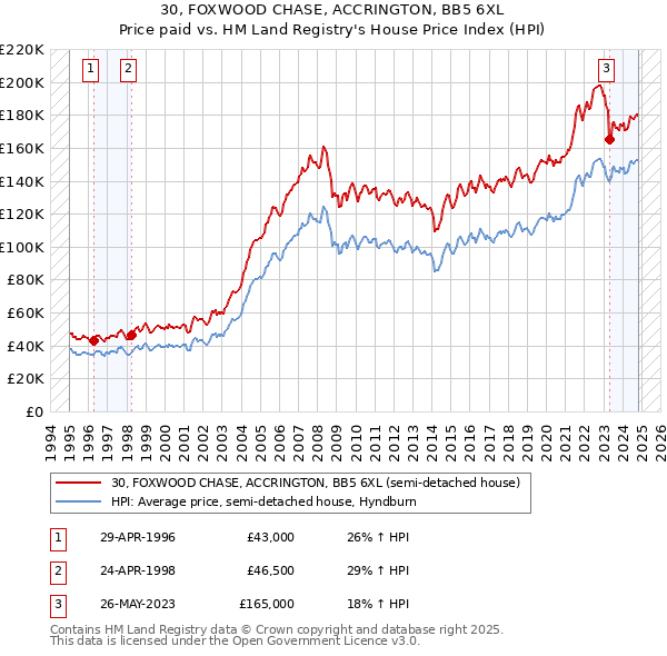 30, FOXWOOD CHASE, ACCRINGTON, BB5 6XL: Price paid vs HM Land Registry's House Price Index