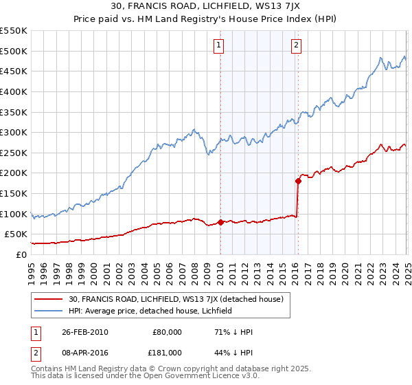 30, FRANCIS ROAD, LICHFIELD, WS13 7JX: Price paid vs HM Land Registry's House Price Index