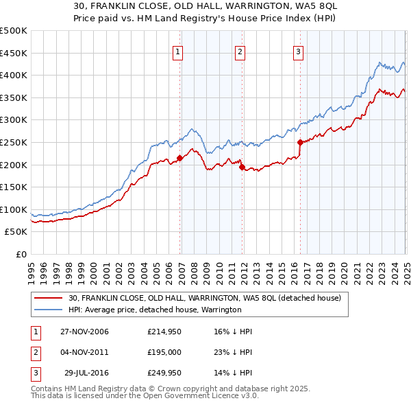 30, FRANKLIN CLOSE, OLD HALL, WARRINGTON, WA5 8QL: Price paid vs HM Land Registry's House Price Index