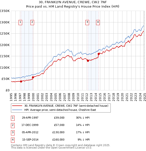 30, FRANKLYN AVENUE, CREWE, CW2 7NF: Price paid vs HM Land Registry's House Price Index