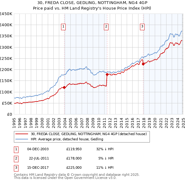 30, FREDA CLOSE, GEDLING, NOTTINGHAM, NG4 4GP: Price paid vs HM Land Registry's House Price Index