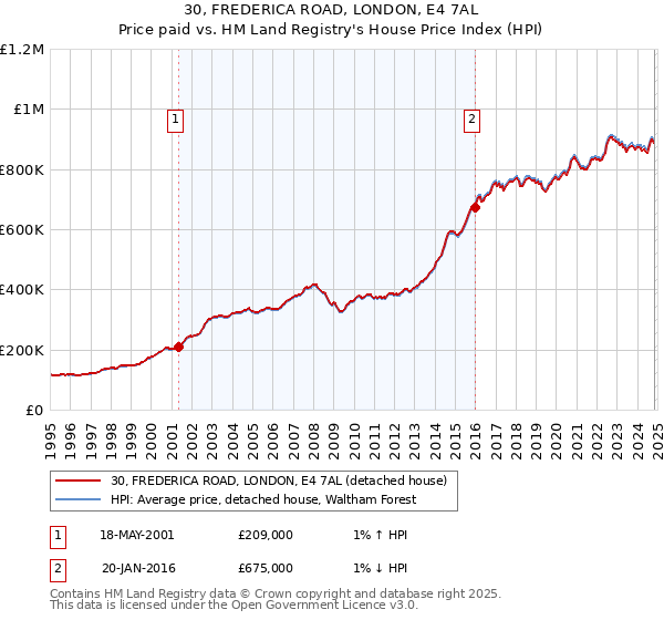 30, FREDERICA ROAD, LONDON, E4 7AL: Price paid vs HM Land Registry's House Price Index