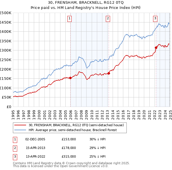 30, FRENSHAM, BRACKNELL, RG12 0TQ: Price paid vs HM Land Registry's House Price Index