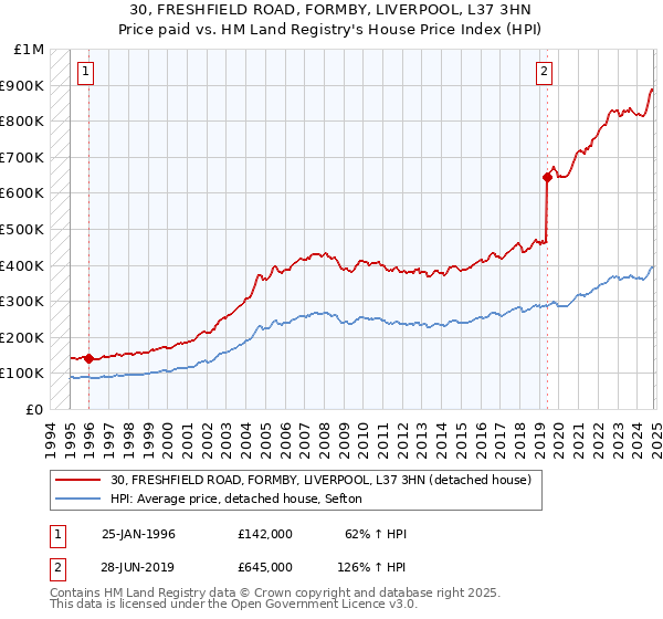 30, FRESHFIELD ROAD, FORMBY, LIVERPOOL, L37 3HN: Price paid vs HM Land Registry's House Price Index