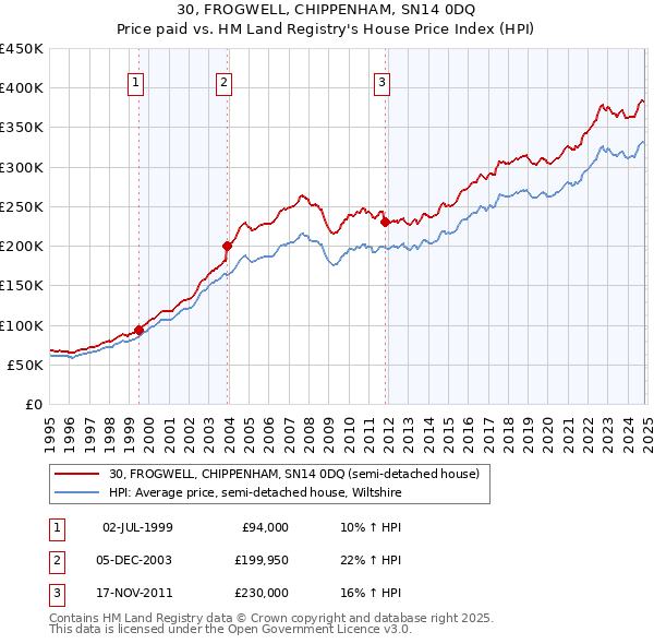 30, FROGWELL, CHIPPENHAM, SN14 0DQ: Price paid vs HM Land Registry's House Price Index